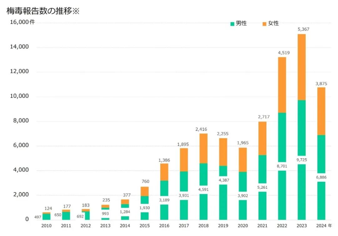 梅毒,日本增长1114%,这是什么病?