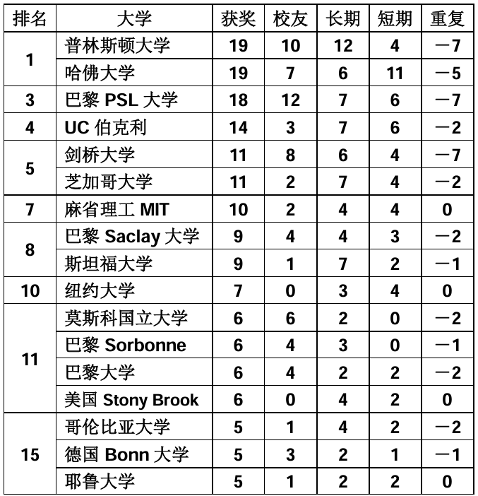 “费尔兹奖”获奖者来自哪些大学